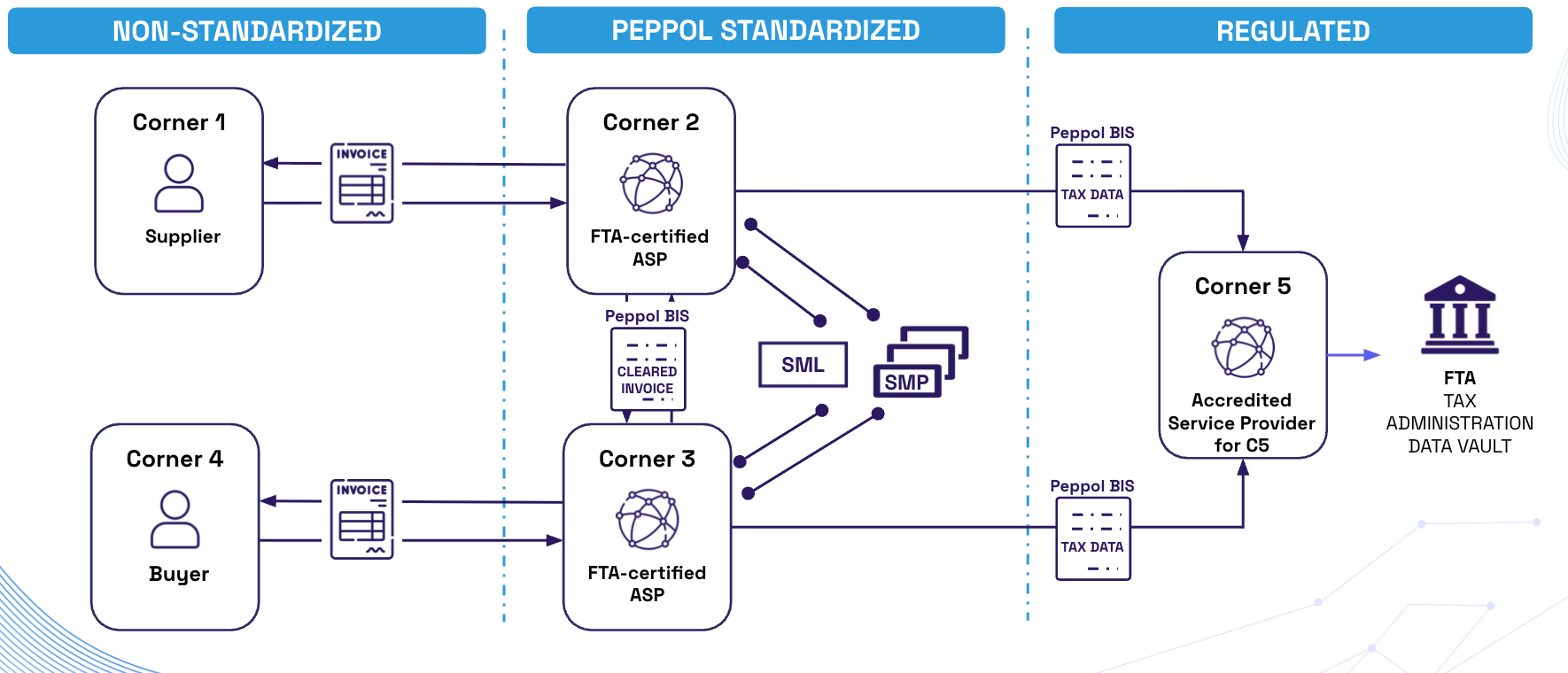 UAE e-Invoicing 5-corner model